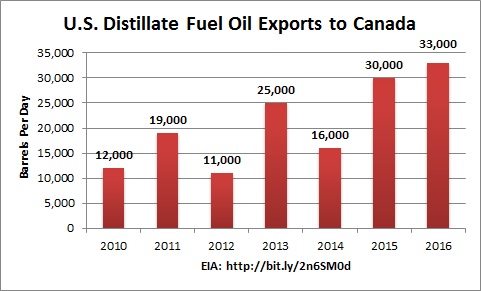 distillate_fuel_oil_exports